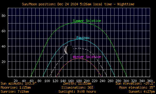 Sun/Moon sky position graph