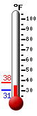 Currently: 30.9, Max: 31.1, Min: 30.8