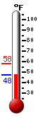Currently: 49.1, Max: 57.8, Min: 49.0