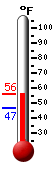 Currently: 49.9, Max: 49.9, Min: 46.8