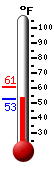 Currently: 53.5, Max: 60.9, Min: 52.5