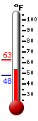 Currently: 56.3, Max: 62.7, Min: 47.9