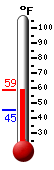 Currently: 56.5, Max: 56.8, Min: 45.1