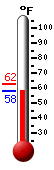 Currently: 57.7, Max: 62.4, Min: 57.7