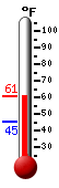 Currently: 59.9, Max: 60.1, Min: 45.1