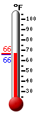 Currently: 65.7, Max: 65.9, Min: 65.7
