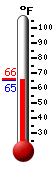 Currently: 66.2, Max: 79.1, Min: 66.1