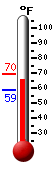 Currently: 67.0, Max: 69.5, Min: 59.0