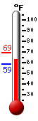 Currently: 67.1, Max: 69.2, Min: 58.7