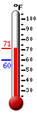 Currently: 68.6, Max: 68.6, Min: 60.0