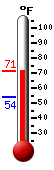 Currently: 69.0, Max: 69.0, Min: 54.1