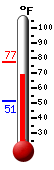 Currently: 70.4, Max: 77.3, Min: 51.3