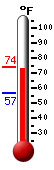 Currently: 72.2, Max: 73.9, Min: 56.8