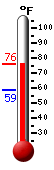 Currently: 72.6, Max: 73.1, Min: 58.6