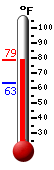 Currently: 73.0, Max: 73.0, Min: 63.1