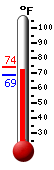 Currently: 73.4, Max: 73.7, Min: 68.9