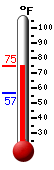 Currently: 74.2, Max: 74.3, Min: 56.6