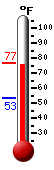 Currently: 75.1, Max: 76.9, Min: 53.1