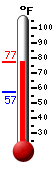 Currently: 75.2, Max: 75.3, Min: 57.2