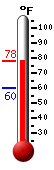 Currently: 76.2, Max: 76.7, Min: 59.8