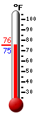 Currently: 76.5, Max: 84.5, Min: 64.2