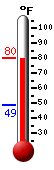 Currently: 77.6, Max: 77.6, Min: 49.0