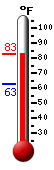 Currently: 81.5, Max: 81.5, Min: 62.8