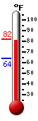 Currently: 81.6, Max: 82.3, Min: 64.1