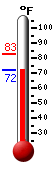 Currently: 81.9, Max: 82.5, Min: 72.8