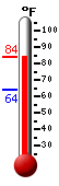 Currently: 82.9, Max: 83.7, Min: 63.9