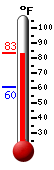 Currently: 83.3, Max: 83.4, Min: 60.4