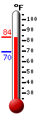 Currently: 83.6, Max: 83.6, Min: 69.6