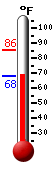 Currently: 84.6, Max: 84.7, Min: 67.8