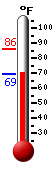Currently: 85.3, Max: 85.5, Min: 69.4