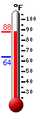 Currently: 86.3, Max: 86.3, Min: 63.9