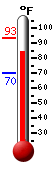 Currently: 86.9, Max: 93.3, Min: 70.1