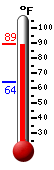 Currently: 88.5, Max: 88.6, Min: 63.9
