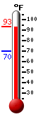 Currently: 92.7, Max: 93.2, Min: 70.1