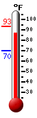 Currently: 93.0, Max: 93.3, Min: 70.1