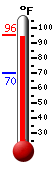 Currently: 94.6, Max: 94.6, Min: 69.9